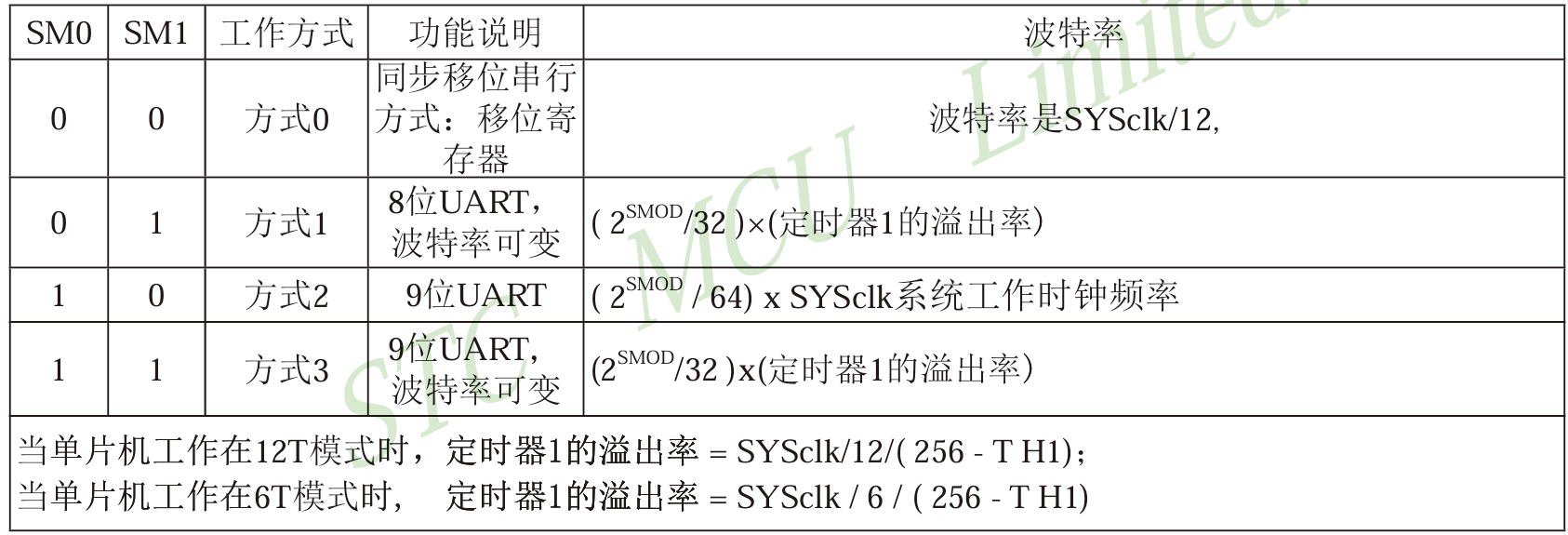 串行口的工作方式