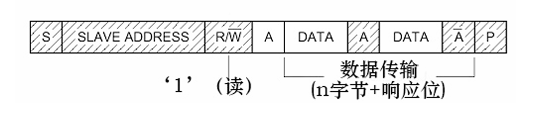 读数据