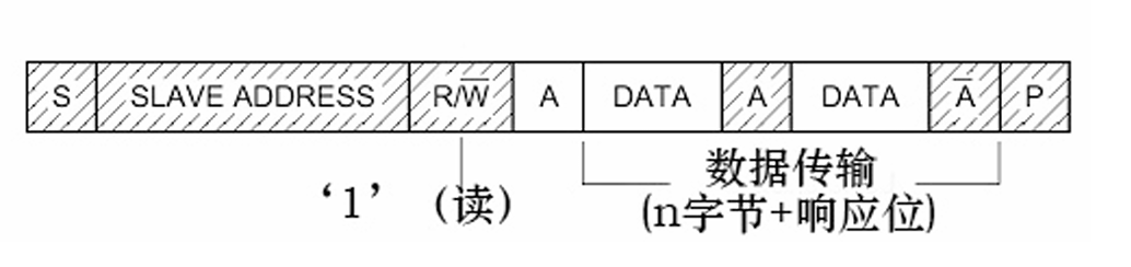 读数据