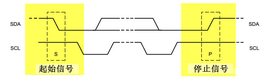 起始信号和停止信号
