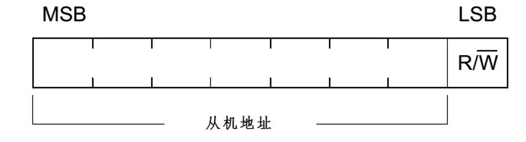 地址及数据方向