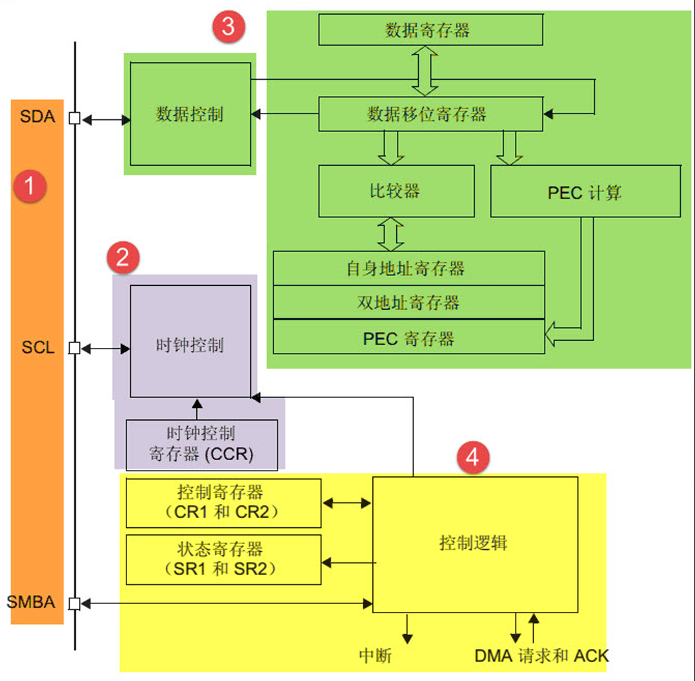 STM32的IIC外设