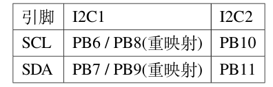 STM32上的IIC引脚定义